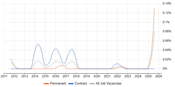 Job vacancy trend for Digital Editor in the Midlands