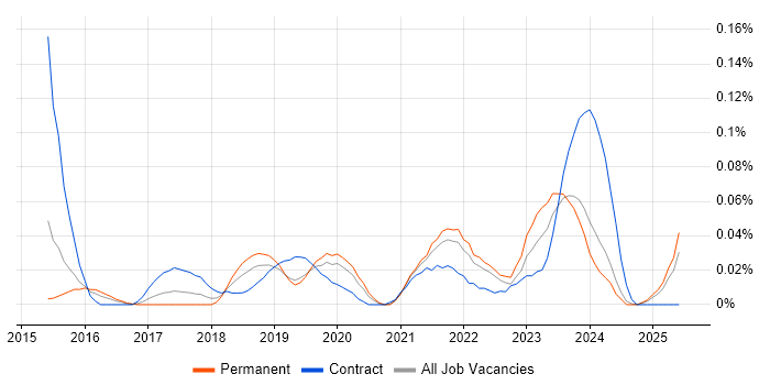 Job vacancy trend for Digital Enablement in the Midlands