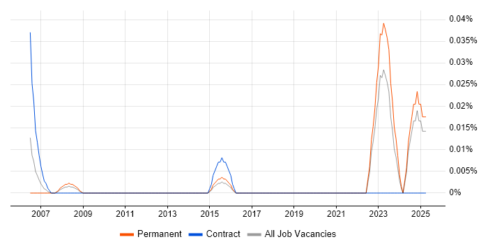 Job vacancy trend for Digital Engineer in the Midlands Job vacancy trend for Digital Engineer in the Midlands