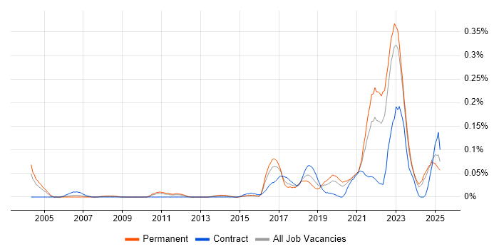 Job vacancy trend for Digital Engineering in the Midlands Job vacancy trend for Digital Engineering in the Midlands