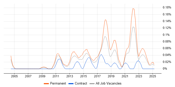 Job vacancy trend for Digital Executive in the Midlands Job vacancy trend for Digital Executive in the Midlands