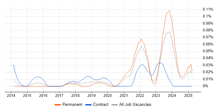 Job vacancy trend for Digital Health in the Midlands Job vacancy trend for Digital Health in the Midlands