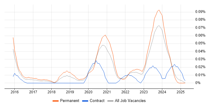 Job vacancy trend for Digital Healthcare in the Midlands Job vacancy trend for Digital Healthcare in the Midlands