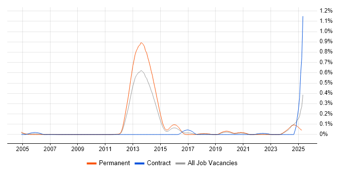 Job vacancy trend for Digital Identity in the Midlands Job vacancy trend for Digital Identity in the Midlands