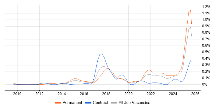 Job vacancy trend for Digital Innovation in the Midlands