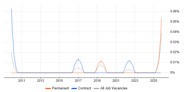 Digital Insight Analyst job vacancy trend in the Midlands