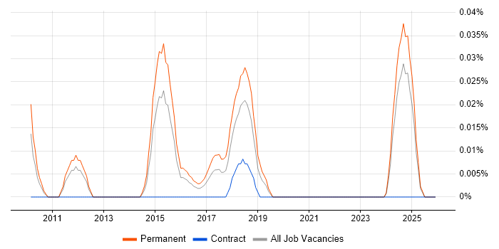 Digital Marketing Analyst job vacancy trend in the Midlands