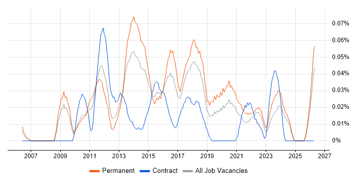 Digital Marketing Manager job vacancy trend in the Midlands