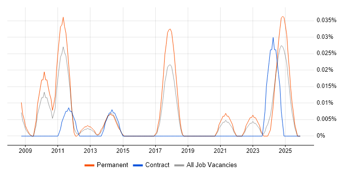 Digital Marketing Specialist job vacancy trend in the Midlands
