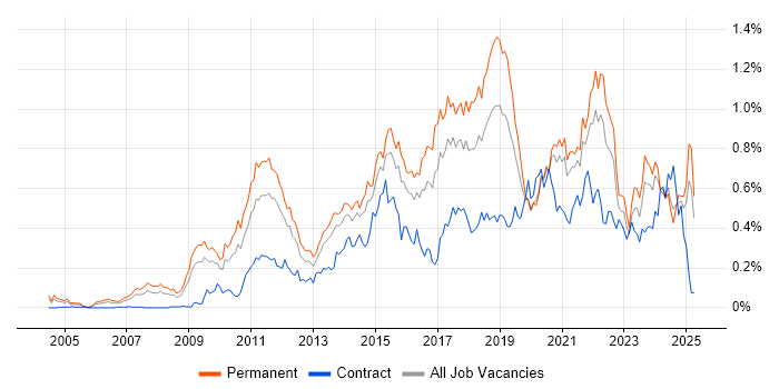 Job vacancy trend for Digital Marketing in the Midlands Job vacancy trend for Digital Marketing in the Midlands