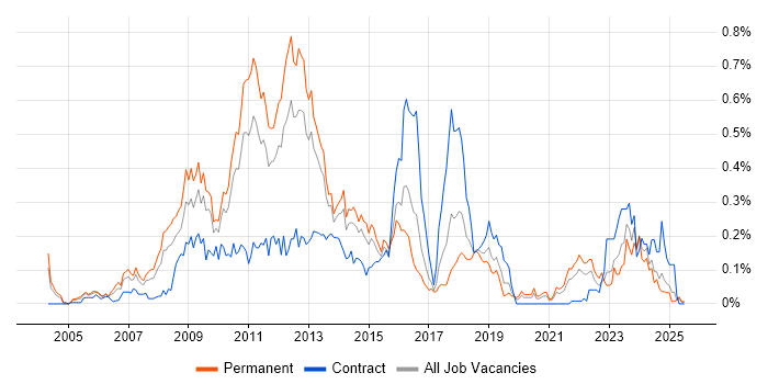 Job vacancy trend for Digital Media in the Midlands