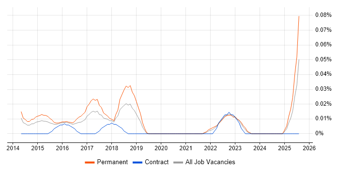 Job vacancy trend for Digital Optimization in the Midlands Job vacancy trend for Digital Optimization in the Midlands