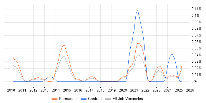 Job vacancy trend for Digital Producer in the Midlands Job vacancy trend for Digital Producer in the Midlands