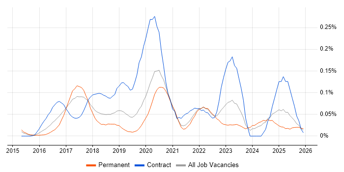 Digital Product Owner job vacancy trend in the Midlands