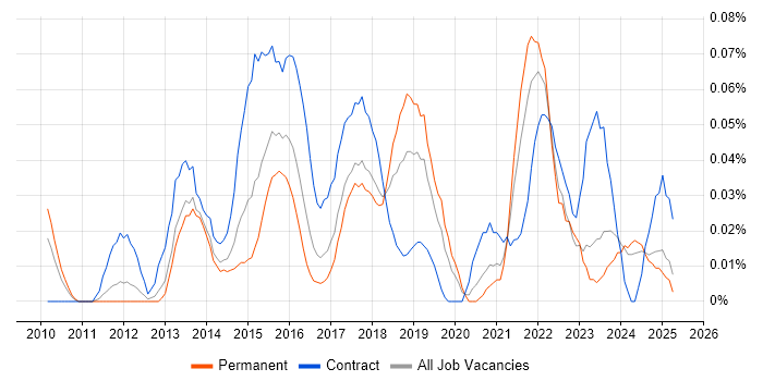 Job vacancy trend for Digital Programme Manager in the Midlands Job vacancy trend for Digital Programme Manager in the Midlands