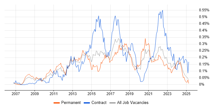 Job vacancy trend for Digital Project Manager in the Midlands Job vacancy trend for Digital Project Manager in the Midlands