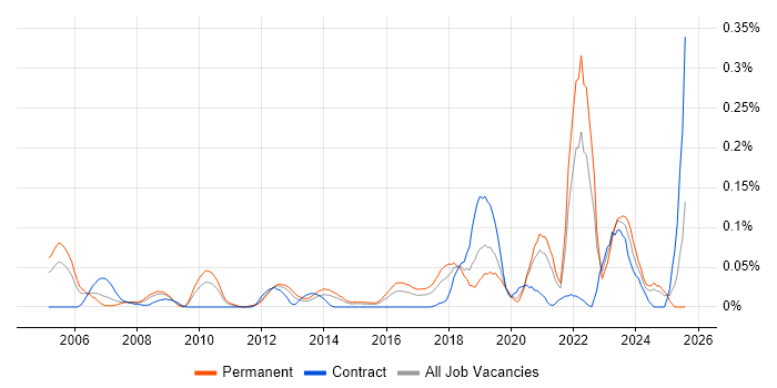 Job vacancy trend for Digital Signal Processing in the Midlands Job vacancy trend for Digital Signal Processing in the Midlands