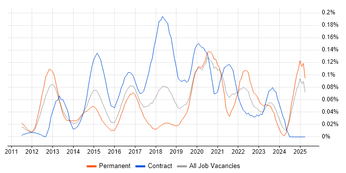 Job vacancy trend for Digital Solutions Architect in the Midlands Job vacancy trend for Digital Solutions Architect in the Midlands