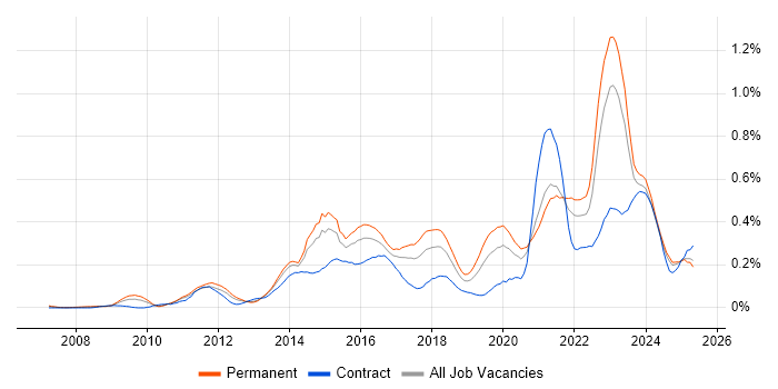 Job vacancy trend for Digital Strategy in the Midlands