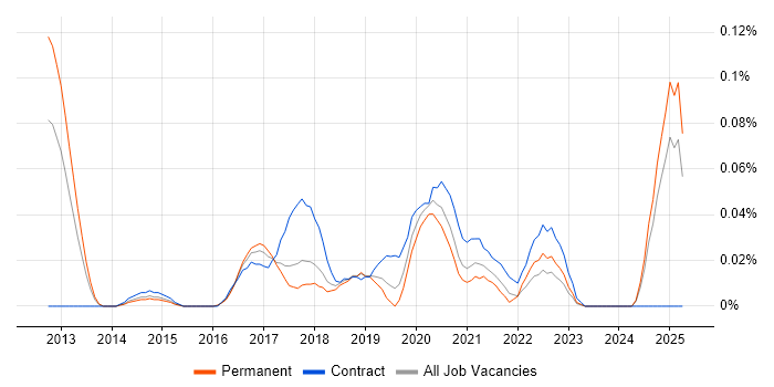 Job vacancy trend for Digital Transformation Architect in the Midlands Job vacancy trend for Digital Transformation Architect in the Midlands