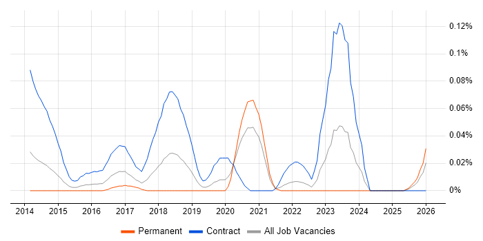 Digital Transformation Business Analyst job vacancy trend in the Midlands