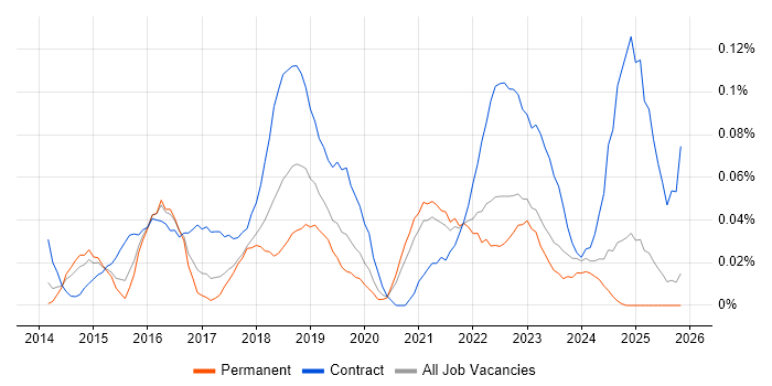 Digital Transformation Manager job vacancy trend in the Midlands