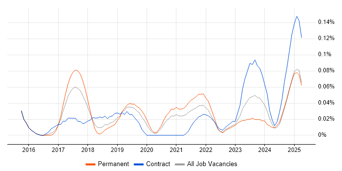 Job vacancy trend for Digital Transformation Strategy in the Midlands Job vacancy trend for Digital Transformation Strategy in the Midlands