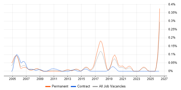 Digital TV job vacancy trend in the Midlands