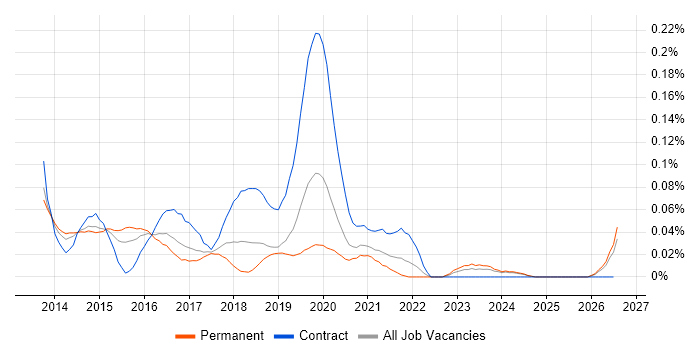 Digital UX Designer job vacancy trend in the Midlands