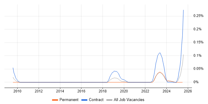 Job vacancy trend for DIgSILENT in the Midlands Job vacancy trend for DIgSILENT in the Midlands