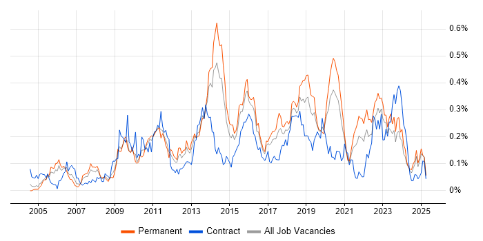 Job vacancy trend for Dimensional Modelling in the Midlands Job vacancy trend for Dimensional Modelling in the Midlands