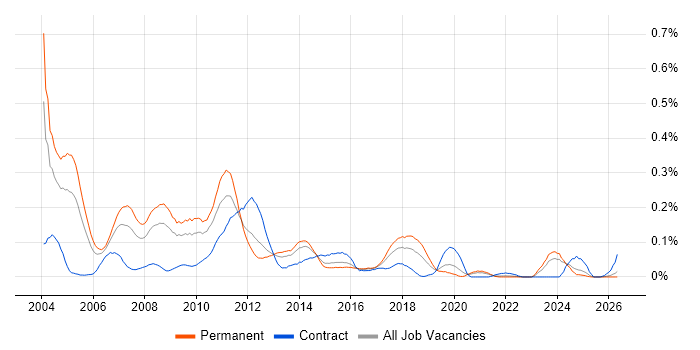 Direct Marketing job vacancy trend in the Midlands
