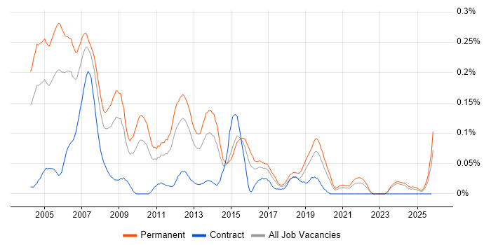 DirectX job vacancy trend in the Midlands