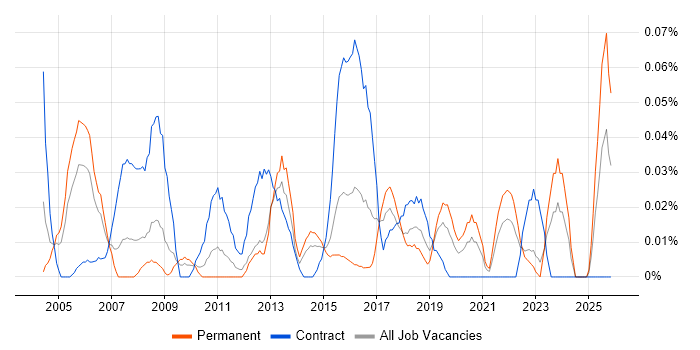 Disaster Recovery Manager job vacancy trend in the Midlands