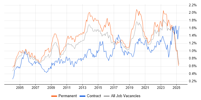 Job vacancy trend for Disaster Recovery in the Midlands Job vacancy trend for Disaster Recovery in the Midlands