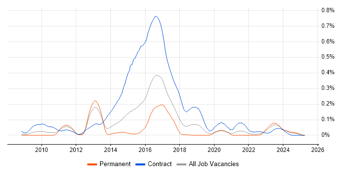 Job vacancy trend for Disclosure Scotland in the Midlands Job vacancy trend for Disclosure Scotland in the Midlands