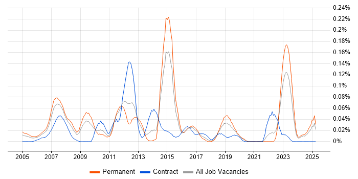 Job vacancy trend for Discrete Manufacturing in the Midlands