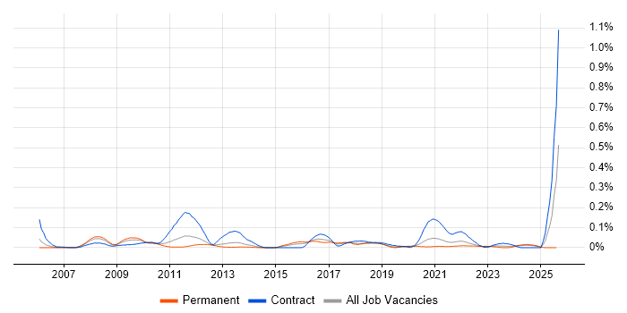 Job vacancy trend for Disk Encryption in the Midlands