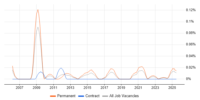 Job vacancy trend for Display Advertising in the Midlands