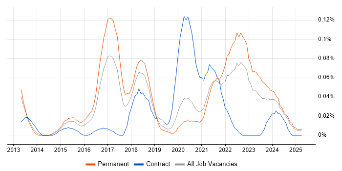 Job vacancy trend for Disruptive Innovation in the Midlands Job vacancy trend for Disruptive Innovation in the Midlands