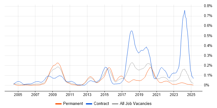 Job vacancy trend for Distributed Applications in the Midlands Job vacancy trend for Distributed Applications in the Midlands