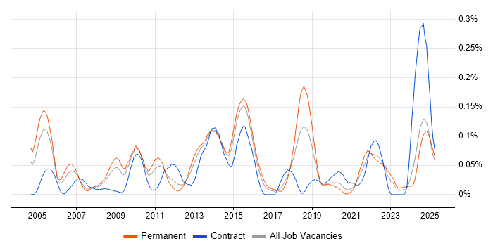 Job vacancy trend for Distributed Architecture in the Midlands Job vacancy trend for Distributed Architecture in the Midlands