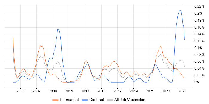 Job vacancy trend for Distributed Computing in the Midlands Job vacancy trend for Distributed Computing in the Midlands