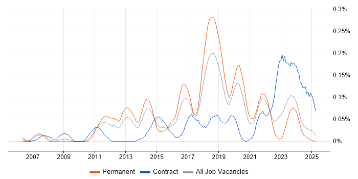 Job vacancy trend for Distributed Denial-of-Service in the Midlands Job vacancy trend for Distributed Denial-of-Service in the Midlands