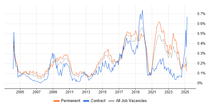 Job vacancy trend for Distributed Systems in the Midlands Job vacancy trend for Distributed Systems in the Midlands
