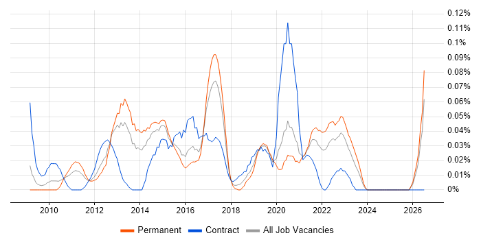 Django Developer job vacancy trend in the Midlands