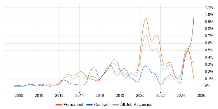 Job vacancy trend for Django in the Midlands Job vacancy trend for Django in the Midlands