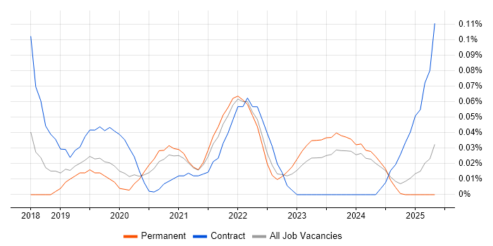 Job vacancy trend for DKIM in the Midlands Job vacancy trend for DKIM in the Midlands