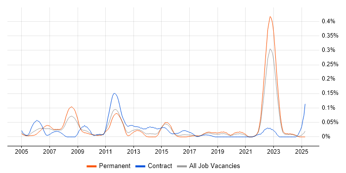 Job vacancy trend for DMAIC in the Midlands Job vacancy trend for DMAIC in the Midlands