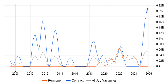 DMARC job vacancy trend in the Midlands